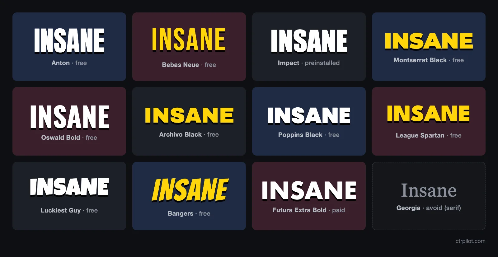 The word INSANE set in 11 thumbnail fonts: Anton, Bebas Neue, Impact, Montserrat Black, Oswald, Archivo Black, Poppins, League Spartan, Luckiest Guy, Bangers and Futura, next to Georgia as a font to avoid